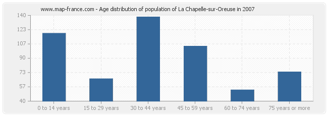 Age distribution of population of La Chapelle-sur-Oreuse in 2007